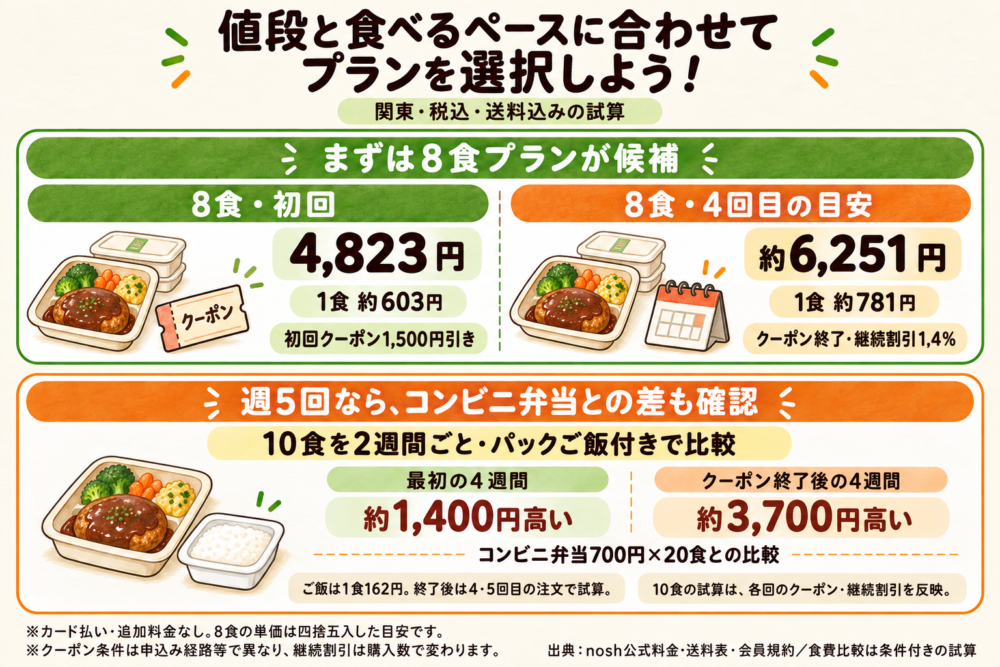 ナッシュ 値段と食べるペースに合わせてプランを選択しよう