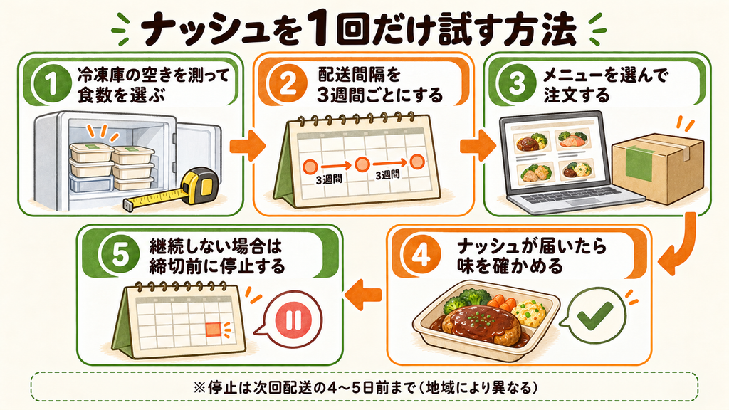 ナッシュを1回だけ試す方法