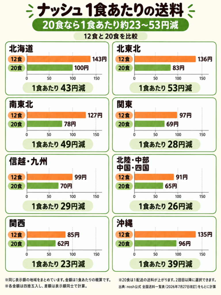 ナッシュ 1食あたりの送料