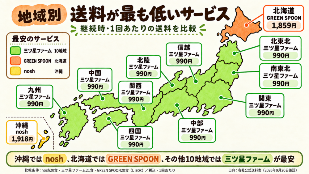 送料 各社の比較 冷凍宅配弁当