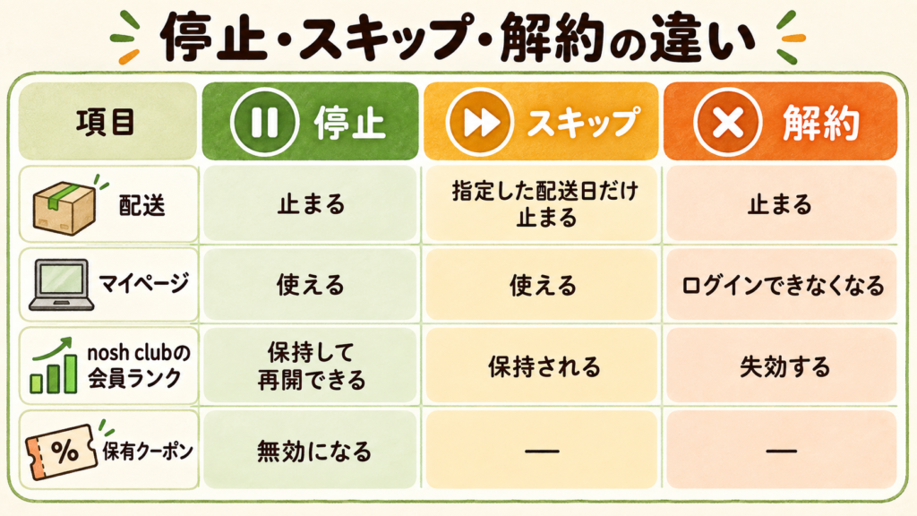 ナッシュの停止 スキップ 解約 の違い