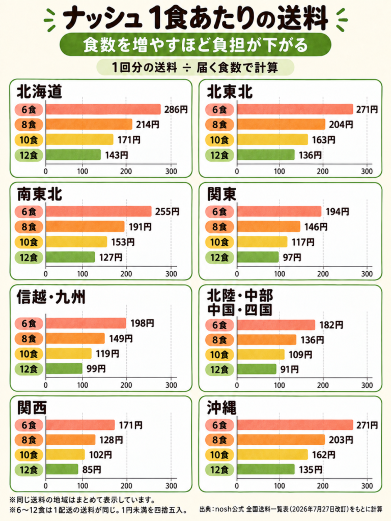 ナッシュ1食あたりの送料