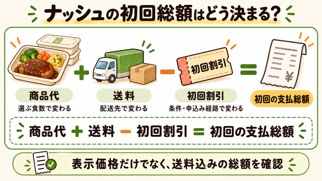 ナッシュの初回総額はどうやって決まる
