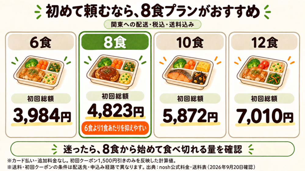 ナッシュを初めて頼むなら8食プランがおすすめ