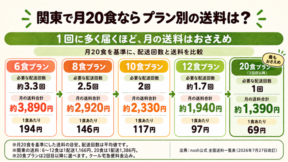 ナッシュ 関東で月20食の場合のプラン別の送料
