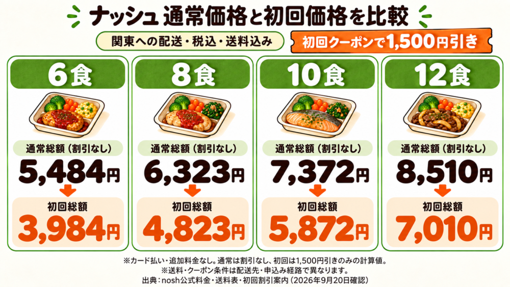 ナッシュの通常価格と初回価格を比較