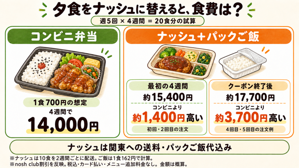 コンビニ弁当をナッシュに変えると食費は